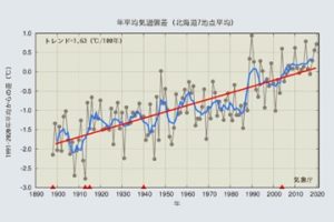 3-気候変動の影響で北海道はどう変化している？｜現状と将来予測.jpg